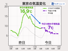 東京など今日の昼間は真冬の寒さに　春の陽気の昨日から気温が大幅低下