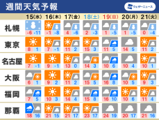 週間天気　週中頃は強い寒気で真冬の寒さ、週末は広く雨や雪に