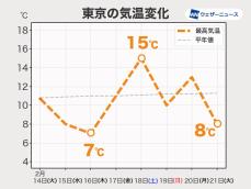 週末から来週は寒暖差大　花粉も飛散し体調管理に要注意