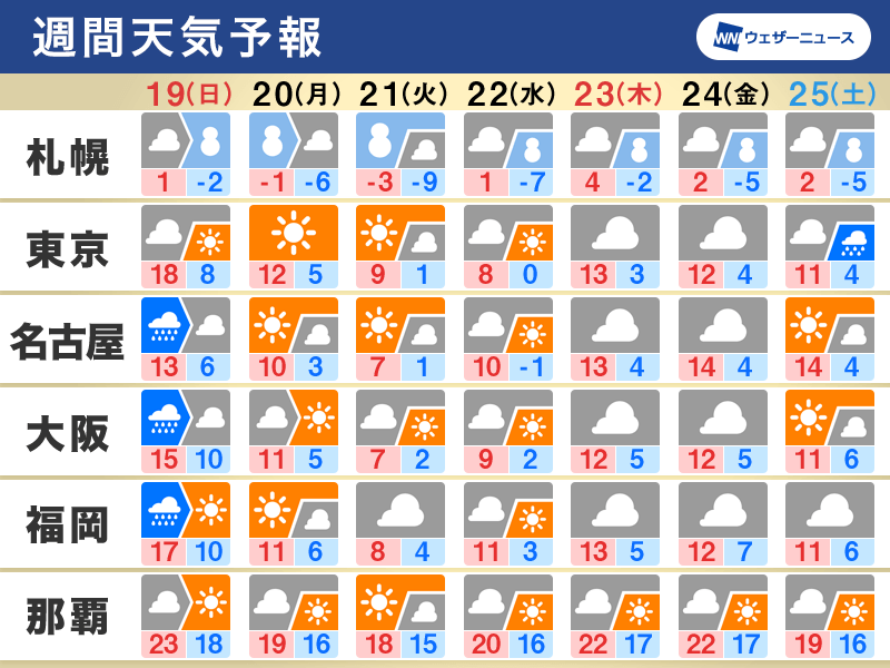 週間天気予報　日曜にかけ広い範囲で雨　週明けからは再び強い寒気が南下