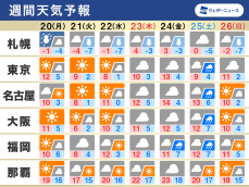 週間天気予報　週前半は日本海側で大雪注意　週後半は広く雨や曇り