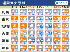 週間天気　明日にかけて日本海側大雪や吹雪　週後半は広範囲で雨
