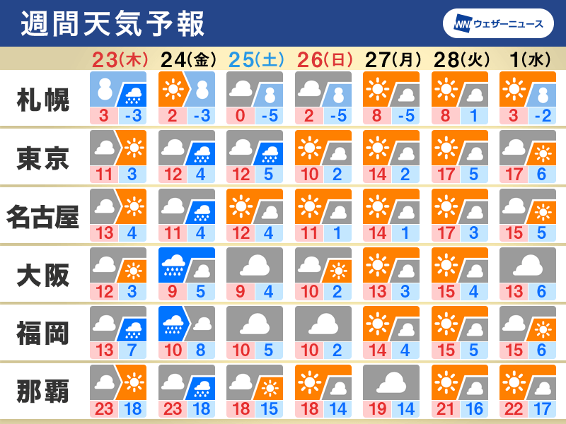 週間天気　週後半は広く雨　来週は気温上昇で花粉飛散も