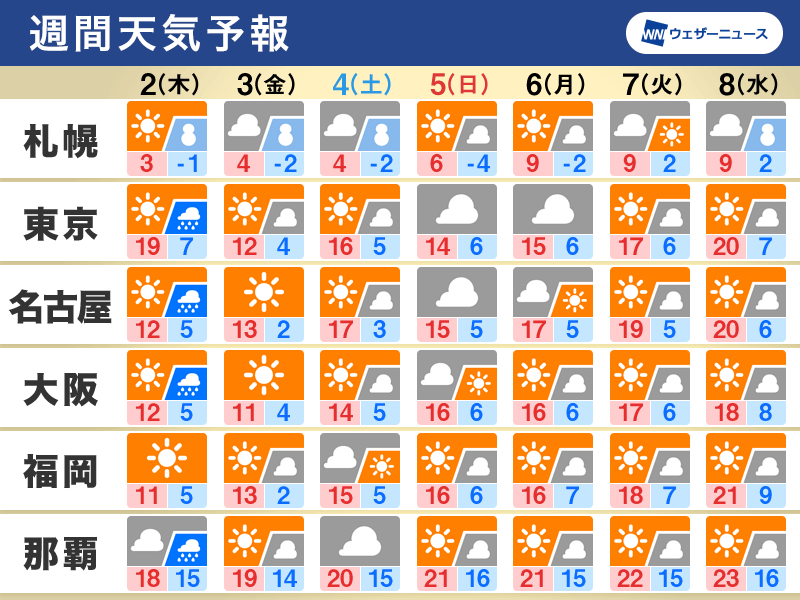 週間天気　気温高い日多く花粉の大量飛散に注意