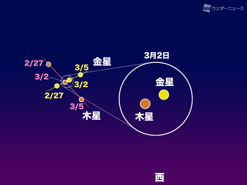 金星と木星が大接近　日の入り後の空に注目