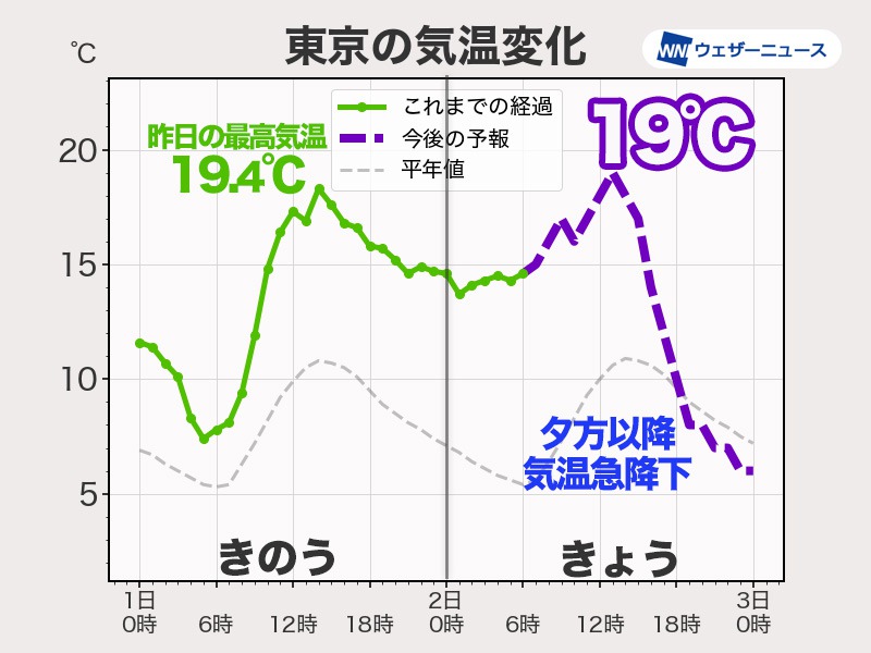 関東は気温上昇で東京19℃予想　夜は冷えるため服装注意