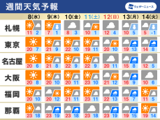週間天気　東京など晴れて20℃前後の暖かさ　花粉飛散や融雪に注意