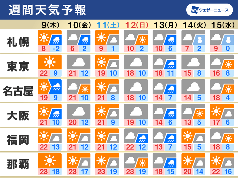 週間天気　20℃以上の暖かさ続く　花粉飛散や融雪に注意