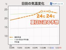 春を飛び越えて初夏の陽気　今週後半は25℃に迫る所も