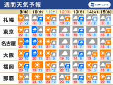 週間天気　週末まで季節外れの暖かさ続く　花粉飛散や融雪に注意