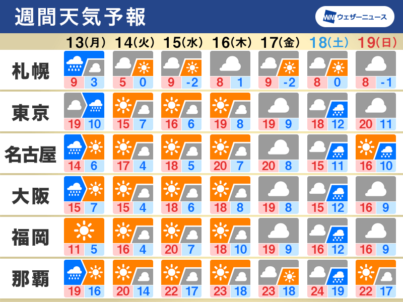 週間天気予報　週明けは強風や雷雨に注意　気温高く桜開花も間近