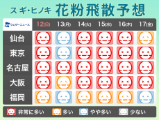 花粉飛散予想　来週も&quot;非常に多い&quot;予想の日が多い