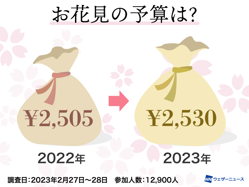 桜お花見調査　お花見予算トップの県は？　花見の行き先は近場が大多数