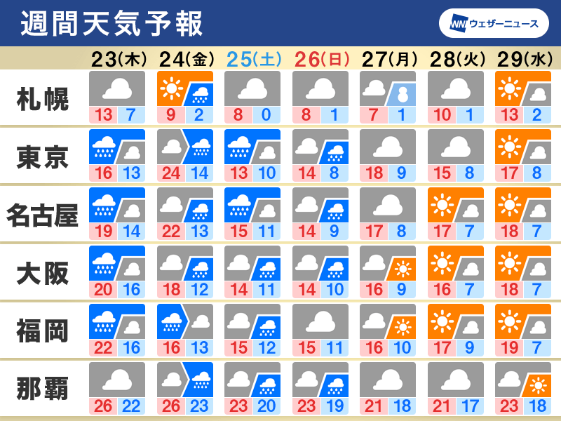 週間天気　週末にかけて曇りや雨続く　気温変化が大きい