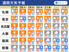 週間天気予報　週明けは待望のお花見日和に　関東は週前半に雨の可能性