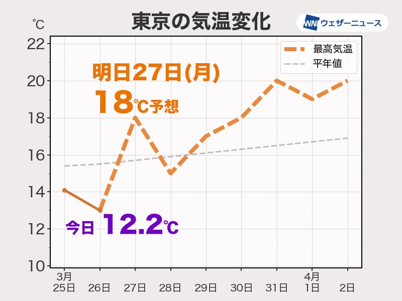 週明けは再び気温上昇　お花見は花粉対策を万全に