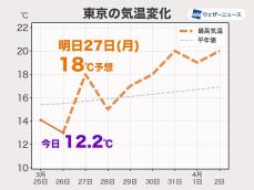 週明けは再び気温上昇　お花見は花粉対策を万全に