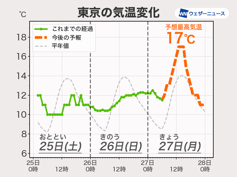 東京や大阪など昨日より気温大幅に上昇　今日は寒さ解消