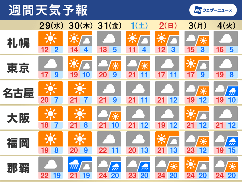 週間天気　週中頃は広くお花見日和　花粉の大量飛散には注意