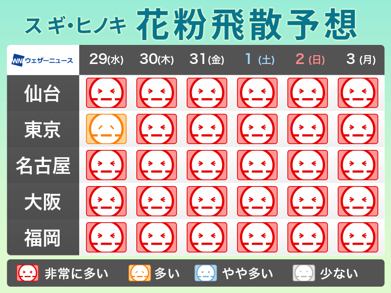 花粉飛散予想　”非常に多い”が続く　万全な対策が必須