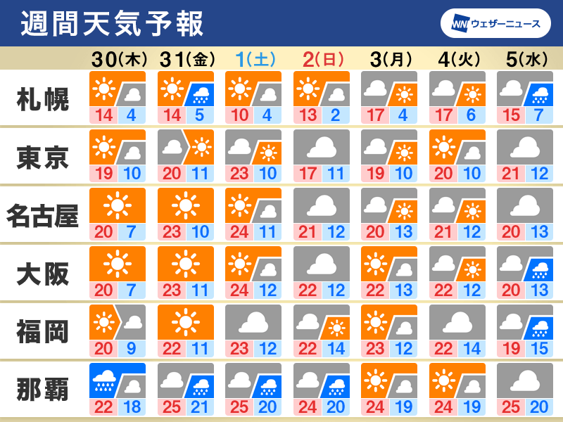 週間天気　週後半はお花見日和　4月はじめや来週中頃は天気崩れる