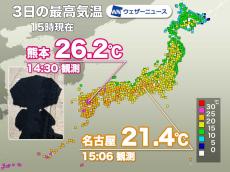 西日本を中心に春本番の陽気　熊本は3日連続で25℃以上の夏日に