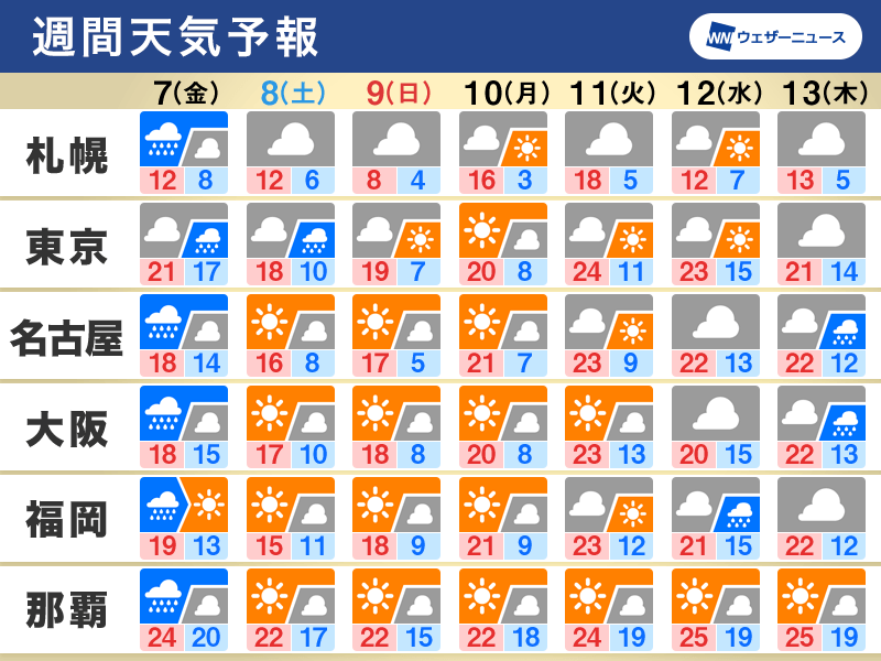 週間天気　週末は東海以西で晴天、関東や北日本はスッキリしない空