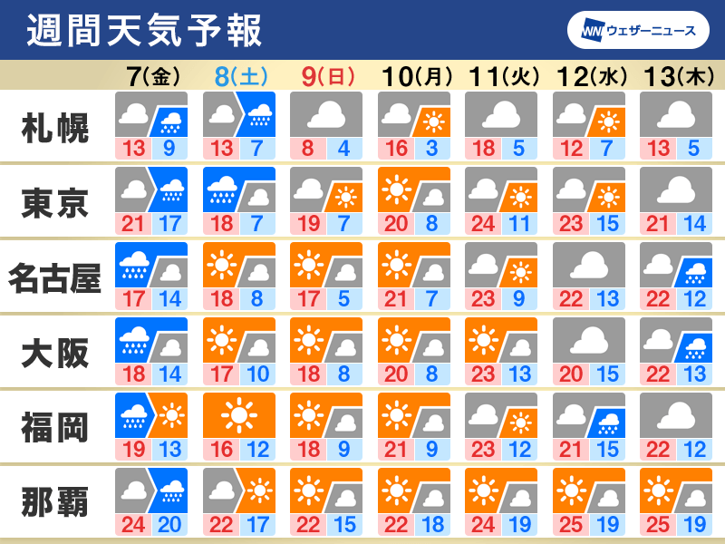週間天気　週末は東海以西で天気回復、関東や北日本はすっきりしない空