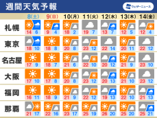 週間天気　週末は寒気南下で強雨や雷雨　北日本は平地でも雪に