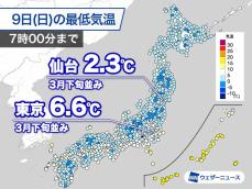 久々に冷え込み強まり寒い朝　東京では約3週間ぶりの6℃台に