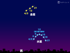 4月12日(水)夕方、水星が東方最大離角に