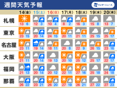 週間天気　週末は雨風強まり荒天のおそれ、北海道は週明けにかけて雪の可能性も
