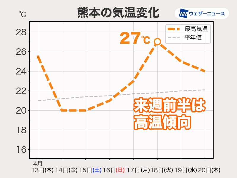 来週は関東以西で気温が上昇　西日本では30℃に迫る所も