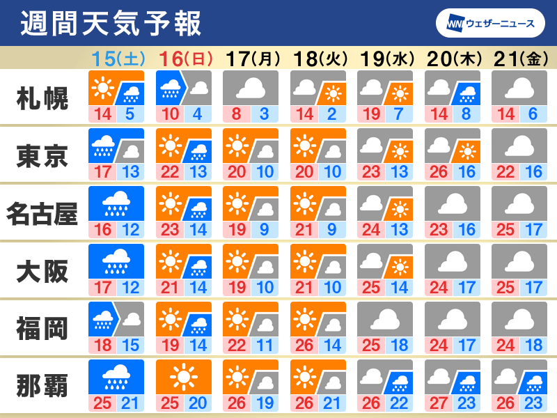 週間天気　明日は雨風が強まり広く荒天　北海道は寒気南下で湿った雪に