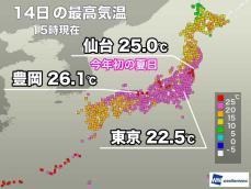 東北で気温高く仙台は今年初の夏日　明日は雨で全国的に気温低め
