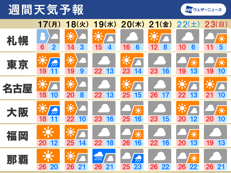 週間天気予報　気温変化の大きい一週間、寒暖差に注意