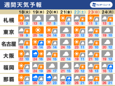 週間天気　天気も気温も変化の大きい一週間　20日(木)は一部で部分日食