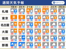 週間天気　週中頃は東京で夏日予想　天気は周期変化