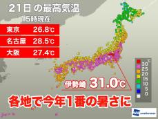 各地で今年一番の暑さ 関東では初の真夏日　明日は暑さが和らぐ