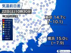 関東は雲が多く肌寒い　東京など昨日より10℃以上、気温低下