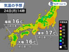 関東から九州は気温上がらず　西日本は昨日より大幅に低い