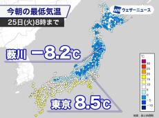東京は冷え込み気温一桁の朝　西日本は昼間気温上がらず
