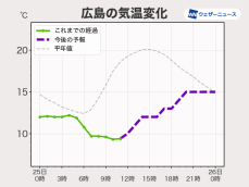 西日本は気温上がらず冷たい雨 午後も肌寒さが続く