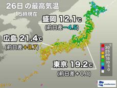 天気回復の九州などで気温上昇　明日は全国的に昼間は暖か