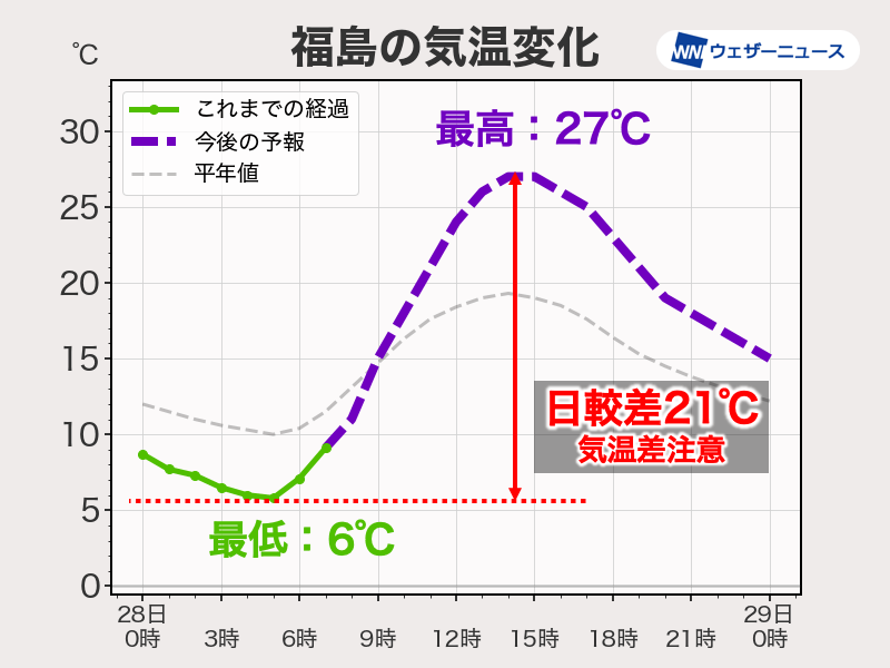 福島など内陸では朝と昼間の気温差20℃以上　体調管理に注意