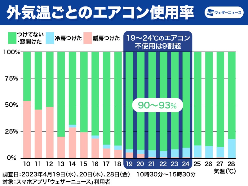 19℃〜24℃は快適なゴールデン気温　約9割がエアコン使用せず　