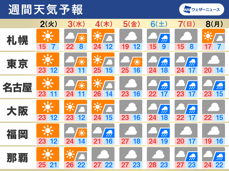 週間天気　ゴールデンウィーク中頃は晴れるが、終盤は広く雨に