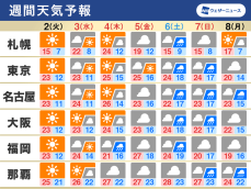 週間天気　ゴールデンウィーク中頃は晴れるが、終盤は広く雨に