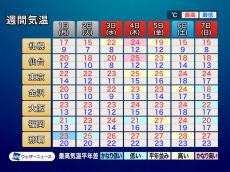 3・4・5日は北日本中心に高温傾向　25℃以上の夏日も　熱中症に注意