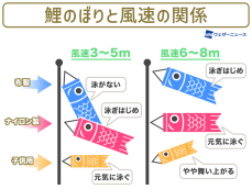 今日はこどもの日　鯉のぼりはどのくらいの風速で泳ぐ？